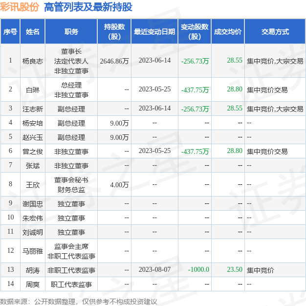 彩讯股份：8月7日公司高管胡涛的亲属减持公司股份合计1000股