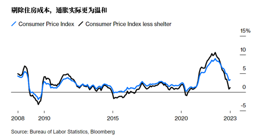 通胀数据比想象中更好！这一“降温神器”或叫停加息