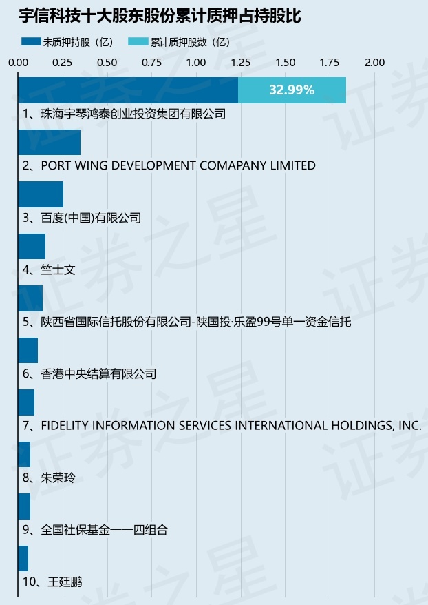 宇信科技（300674）股东珠海宇琴鸿泰创业投资集团有限公司质押228万股，占总股本0.32%