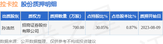 拉卡拉（300773）股东孙浩然质押700万股，占总股本0.87%