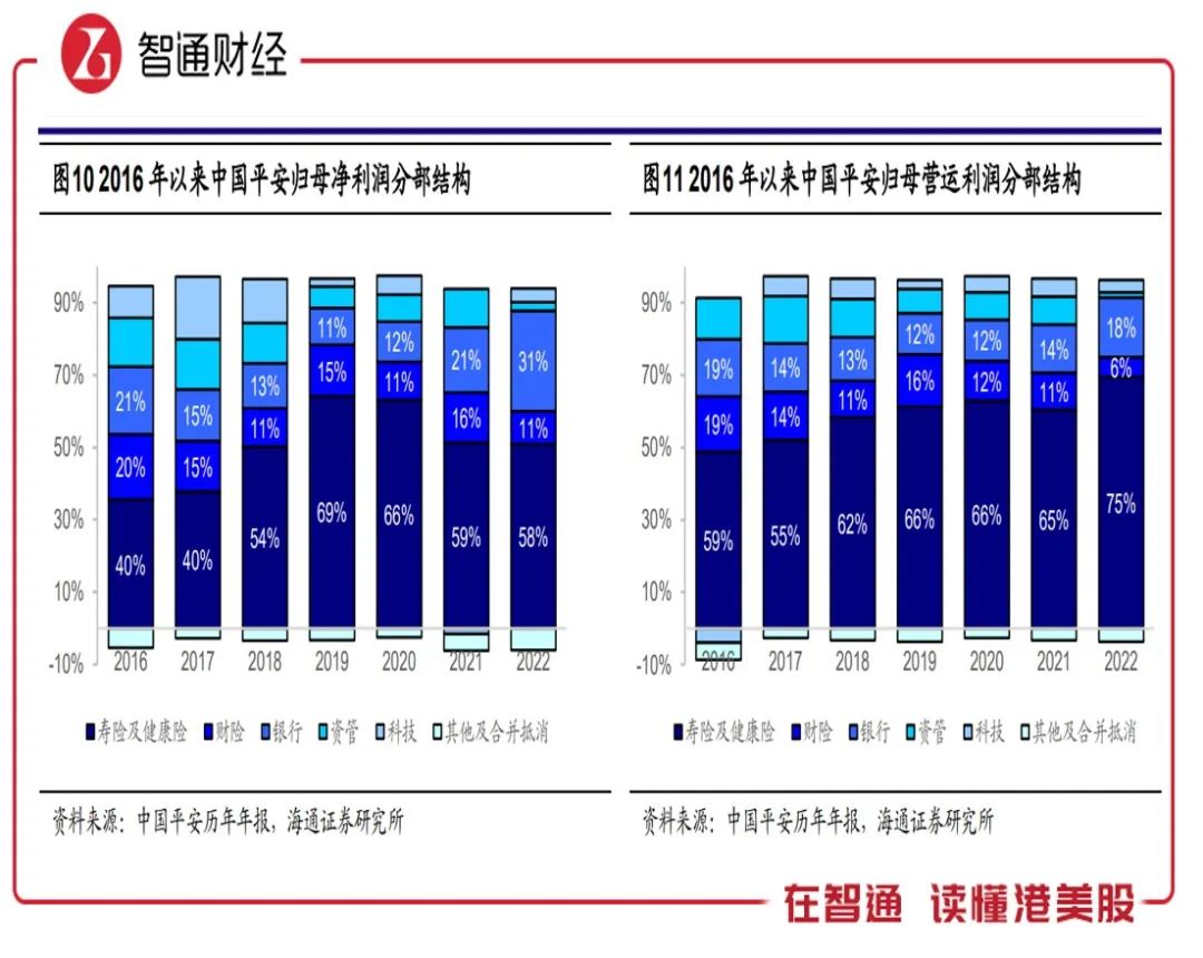 中国平安（02318）：大金融板块投资主线下的首选