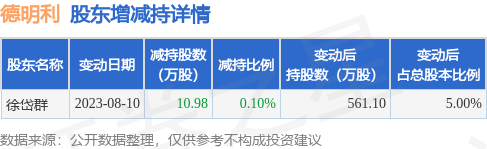 8月11日德明利发布公告，其股东减持10.98万股