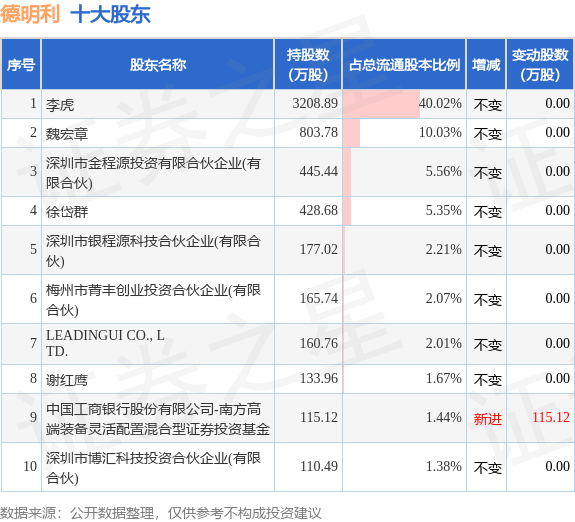 8月11日德明利发布公告，其股东减持10.98万股