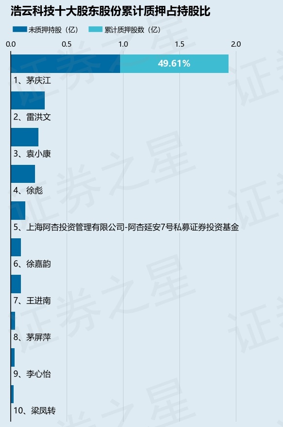 浩云科技（300448）股东茅庆江质押266.46万股，占总股本0.39%