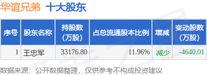 8月11日华谊兄弟发布公告，其股东减持5549.01万股