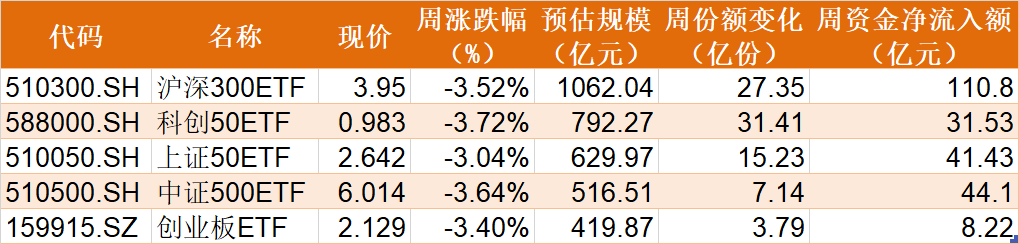 你恐慌我贪婪！机构竟砸百亿狂买这只ETF，医药、医疗、半导体更是被抄底资金越跌越买