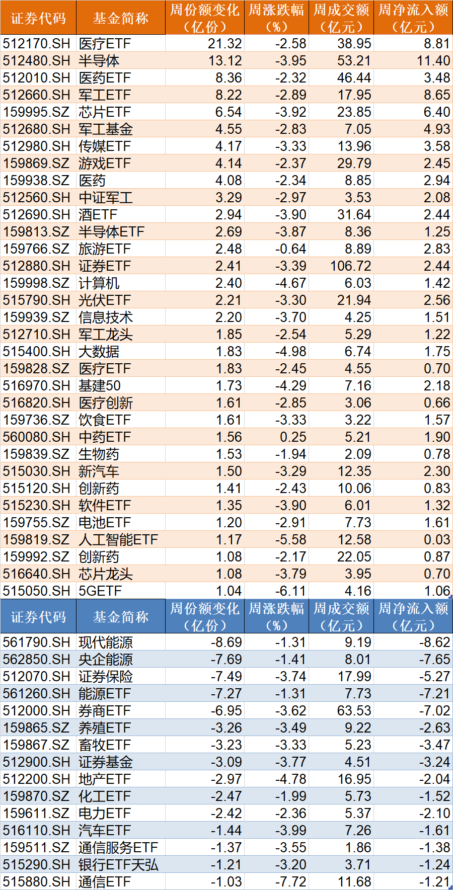 你恐慌我贪婪！机构竟砸百亿狂买这只ETF，医药、医疗、半导体更是被抄底资金越跌越买