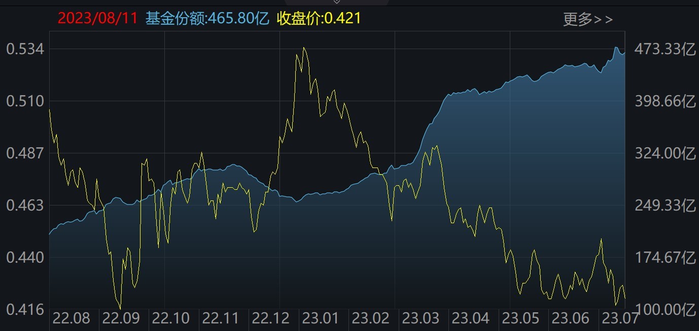 你恐慌我贪婪！机构竟砸百亿狂买这只ETF，医药、医疗、半导体更是被抄底资金越跌越买