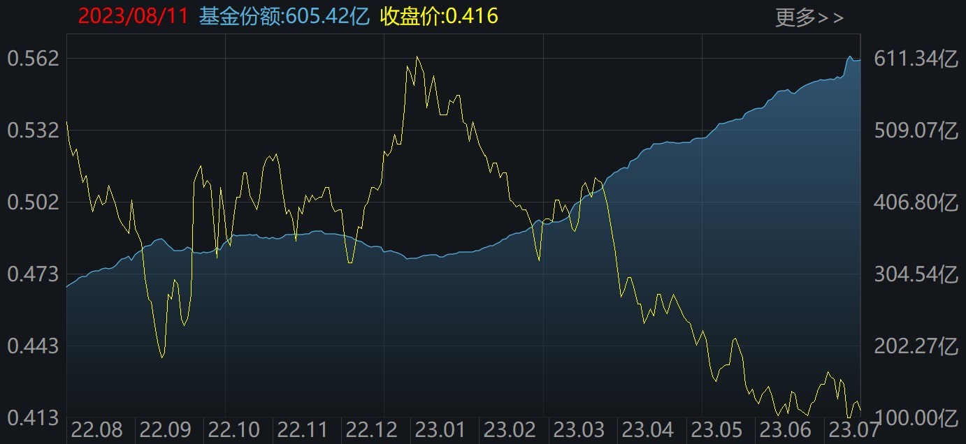 你恐慌我贪婪！机构竟砸百亿狂买这只ETF，医药、医疗、半导体更是被抄底资金越跌越买