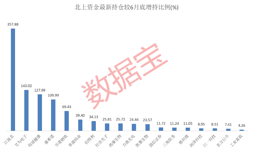 1400亿解禁洪流下周来袭！17股已公告半年报业绩，下半年北上资金加仓这些股