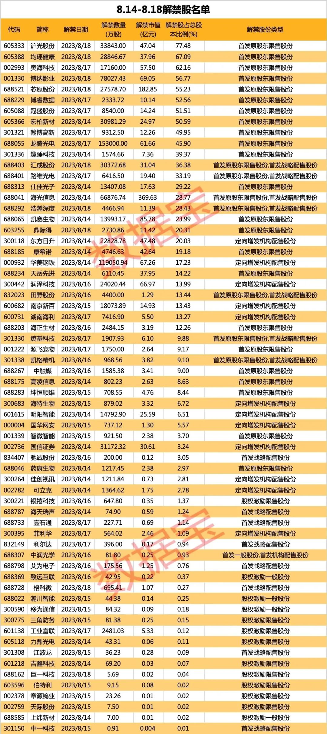 1400亿解禁洪流下周来袭！17股已公告半年报业绩，下半年北上资金加仓这些股