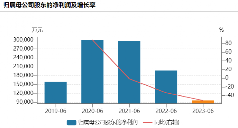 2000亿巨头业绩“爆雷”！二季度净利仅1.12亿 暴跌94%