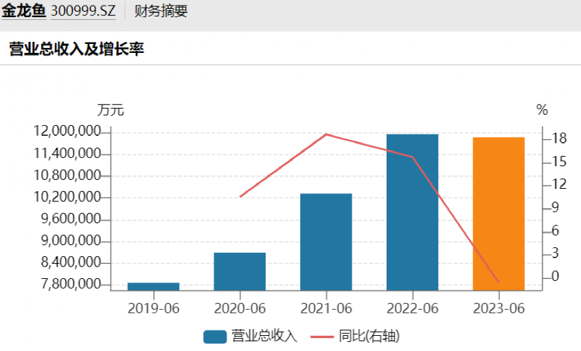 2000亿巨头业绩“爆雷”！二季度净利仅1.12亿 暴跌94%