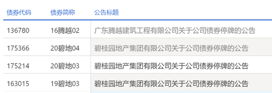 碧桂园11只境内债宣布停牌，复牌时间另行确定