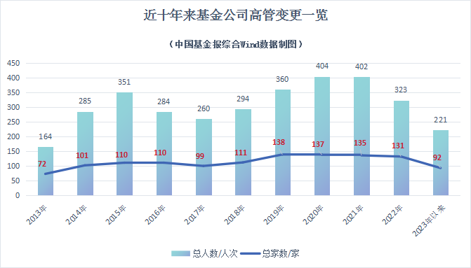 官宣！又有基金公司董事长变更 年内高管变更达221人次