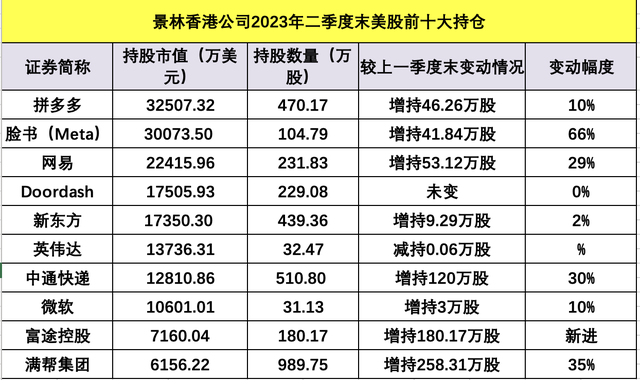 千亿私募景林美股持仓曝光：加仓脸书、满帮、中通快递、网易