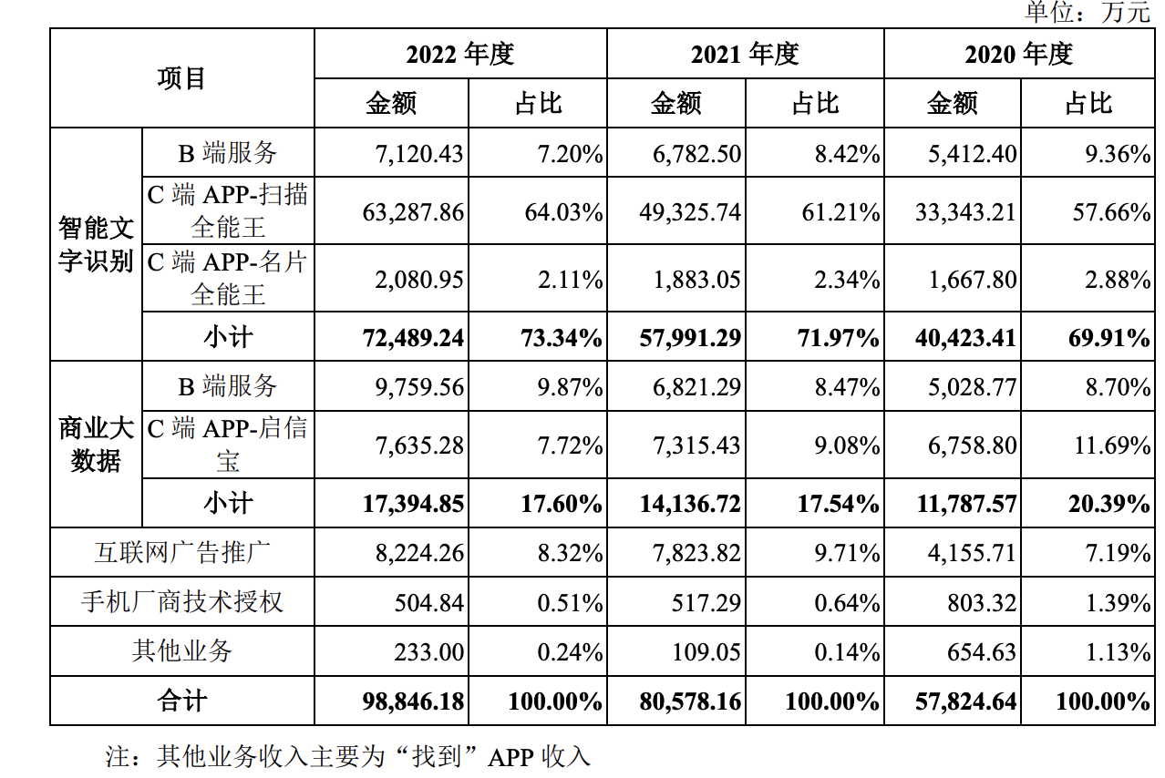 扫描全能王母公司IPO过会：实控人离婚6年前妻在启动上市前获1.4亿补偿