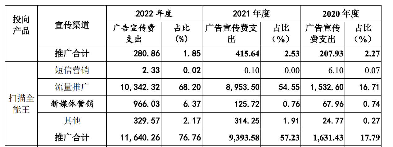 扫描全能王母公司IPO过会：实控人离婚6年前妻在启动上市前获1.4亿补偿