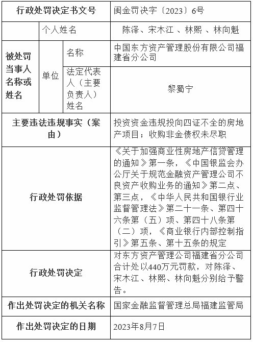 东方资产福建被罚440万 资金违规投四证不全地产项目