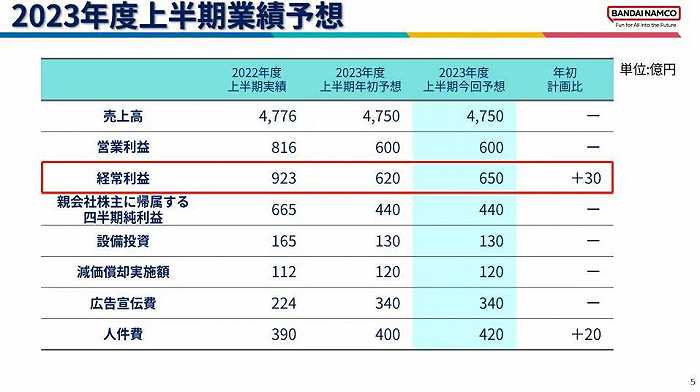 高达+龙珠+海贼王三大IP营收1916亿日元，万代上半年净赚276亿日元