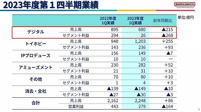 高达+龙珠+海贼王三大IP营收1916亿日元，万代上半年净赚276亿日元