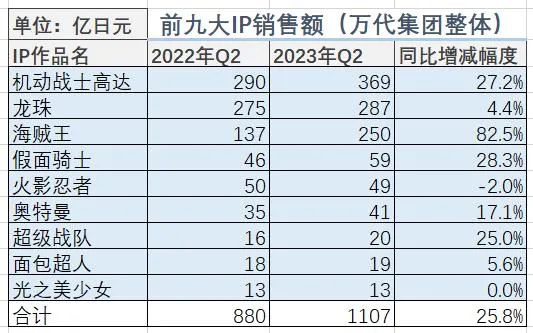 高达+龙珠+海贼王三大IP营收1916亿日元，万代上半年净赚276亿日元