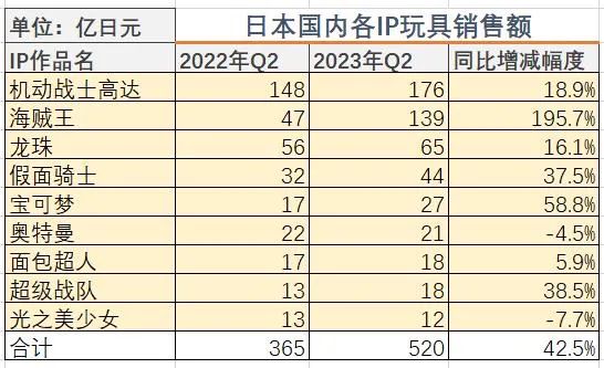 高达+龙珠+海贼王三大IP营收1916亿日元，万代上半年净赚276亿日元