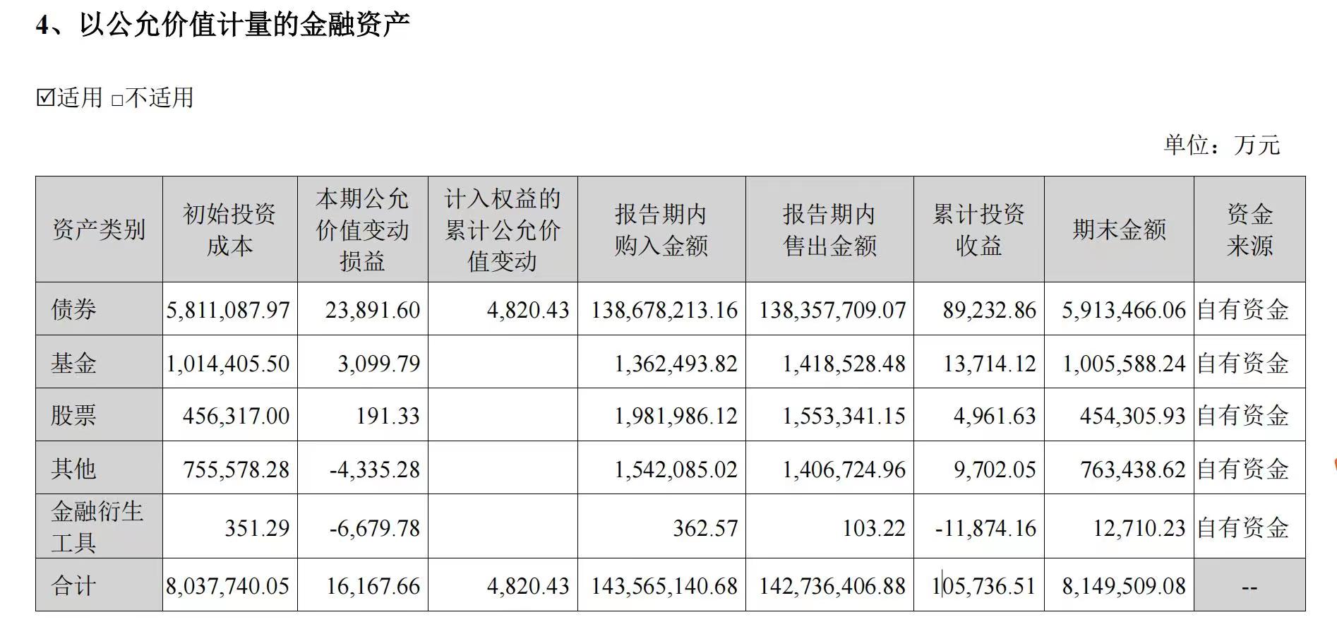 透视东方财富半年报：投资收益11亿元，基金销售额下滑18%