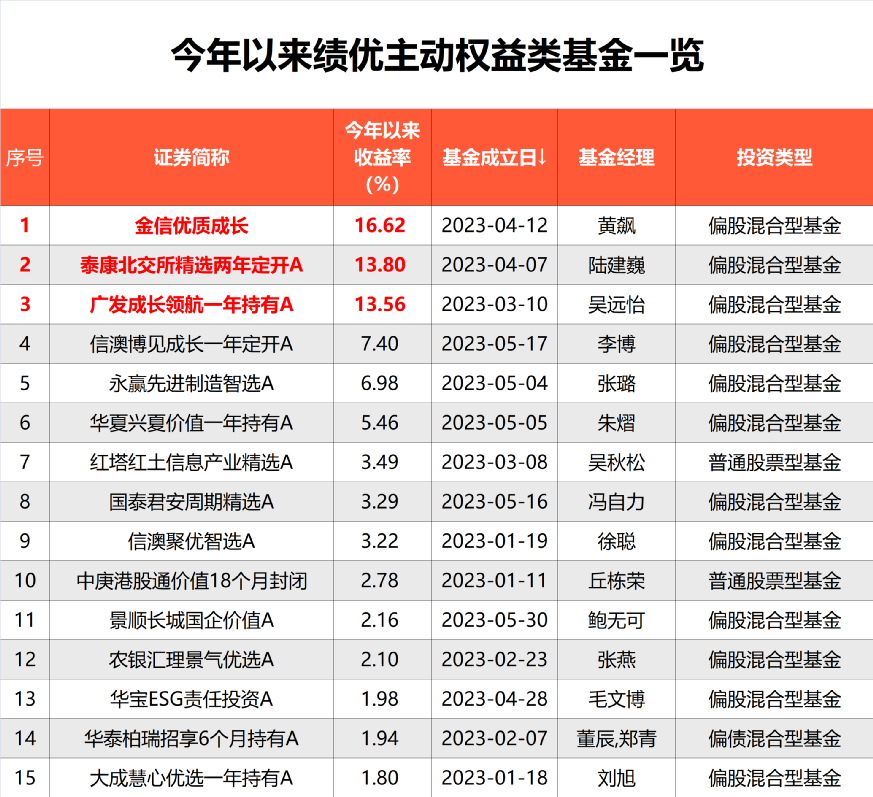 1200亿新基金加速建仓！抄底资金来了