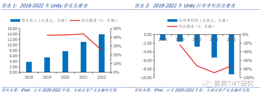 长城证券：Unity Q2利润亏损有所下降 稳步推进游戏引擎业务