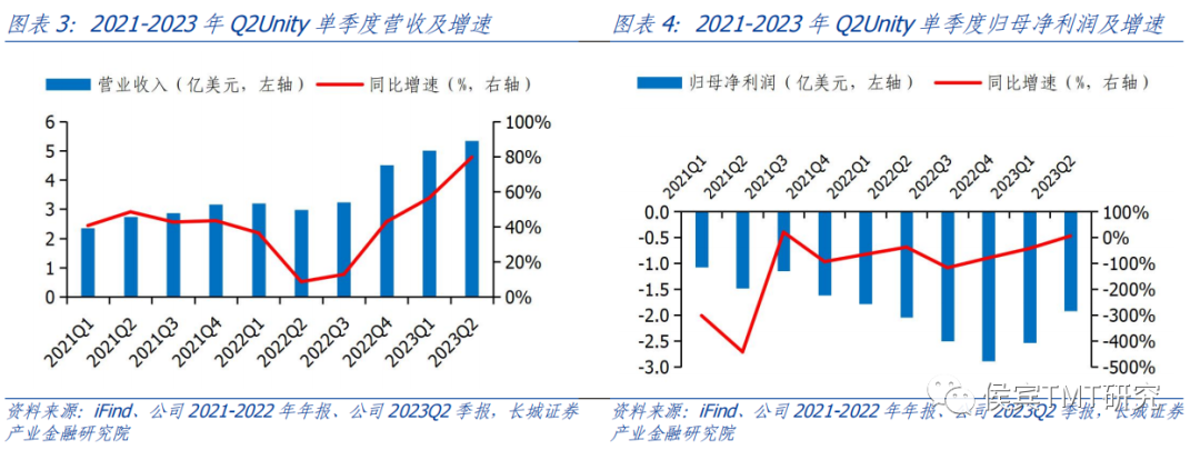 长城证券：Unity Q2利润亏损有所下降 稳步推进游戏引擎业务