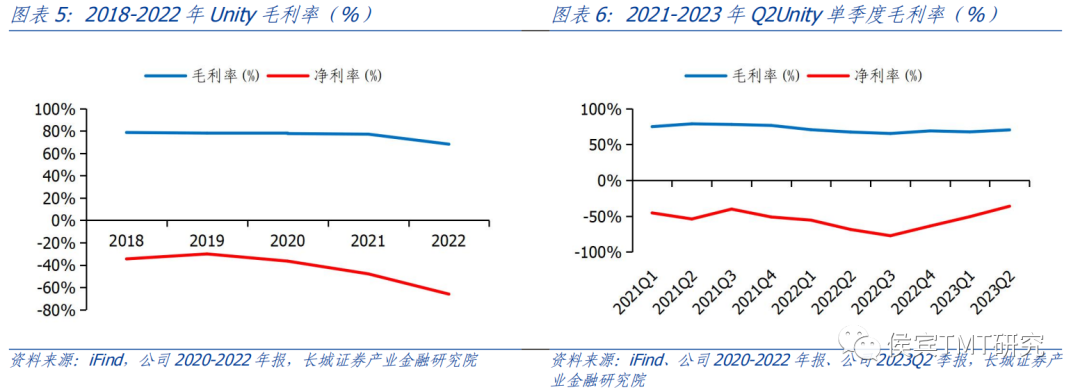 长城证券：Unity Q2利润亏损有所下降 稳步推进游戏引擎业务