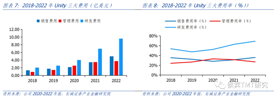 长城证券：Unity Q2利润亏损有所下降 稳步推进游戏引擎业务