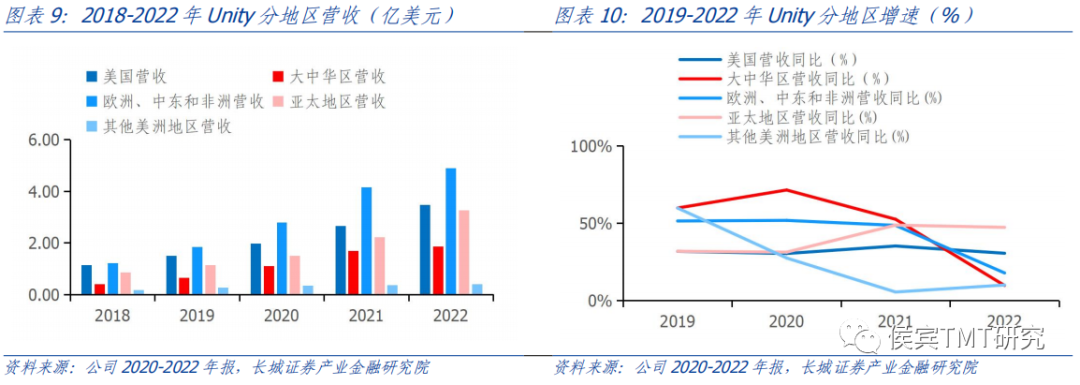 长城证券：Unity Q2利润亏损有所下降 稳步推进游戏引擎业务