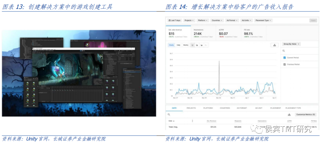 长城证券：Unity Q2利润亏损有所下降 稳步推进游戏引擎业务