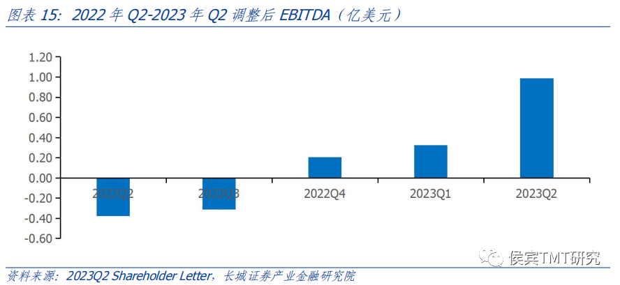 长城证券：Unity Q2利润亏损有所下降 稳步推进游戏引擎业务