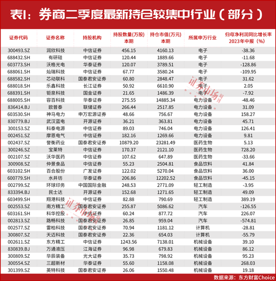 新进布局这29只股！券商持仓名单出炉，电力、汽车零部件等个股被大手笔买入