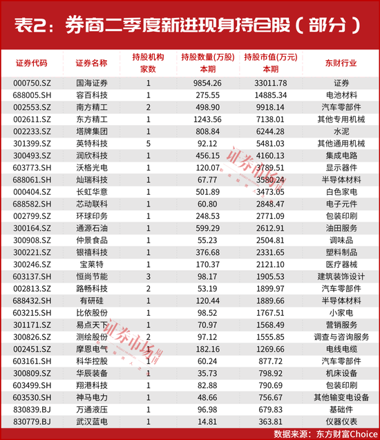 新进布局这29只股！券商持仓名单出炉，电力、汽车零部件等个股被大手笔买入