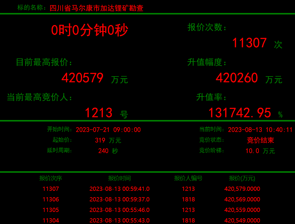 抢疯了！319万起拍，42亿成交，4天飙涨1317倍！多家知名企业出手