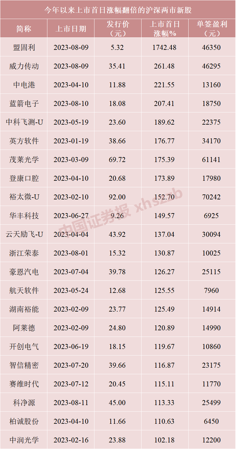 新股沸腾周！十倍牛股的基因是……