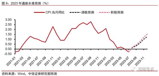 中信明明：我国实际利率仍较高 年底前MLF利率或存10到30bps降息空间