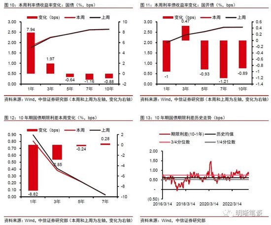 中信明明：我国实际利率仍较高 年底前MLF利率或存10到30bps降息空间