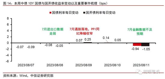 中信明明：我国实际利率仍较高 年底前MLF利率或存10到30bps降息空间