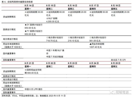 中信明明：我国实际利率仍较高 年底前MLF利率或存10到30bps降息空间