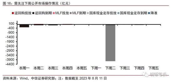 中信明明：我国实际利率仍较高 年底前MLF利率或存10到30bps降息空间