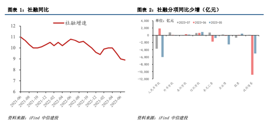 中信建投：7月社融数据解读