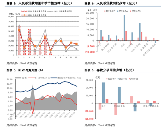 中信建投：7月社融数据解读