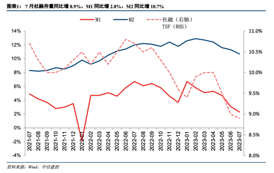 中信建投：7月社融数据解读