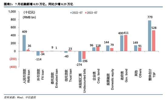 中信建投：7月社融数据解读