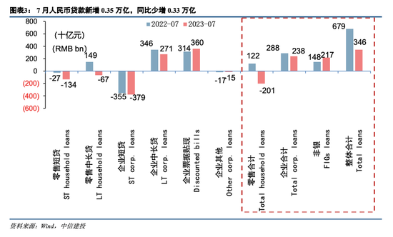 中信建投：7月社融数据解读